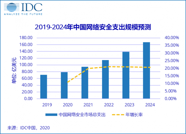 中國網(wǎng)絡(luò)安全相關(guān)支出2024年將達(dá)到167.2億美元