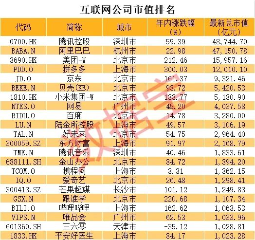 市值過千億的22家中國互聯(lián)網(wǎng)公司出爐,幫你剖析！
