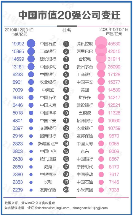 中國市值20強公司榜單出爐,如何與“中字頭”并駕齊驅(qū)？