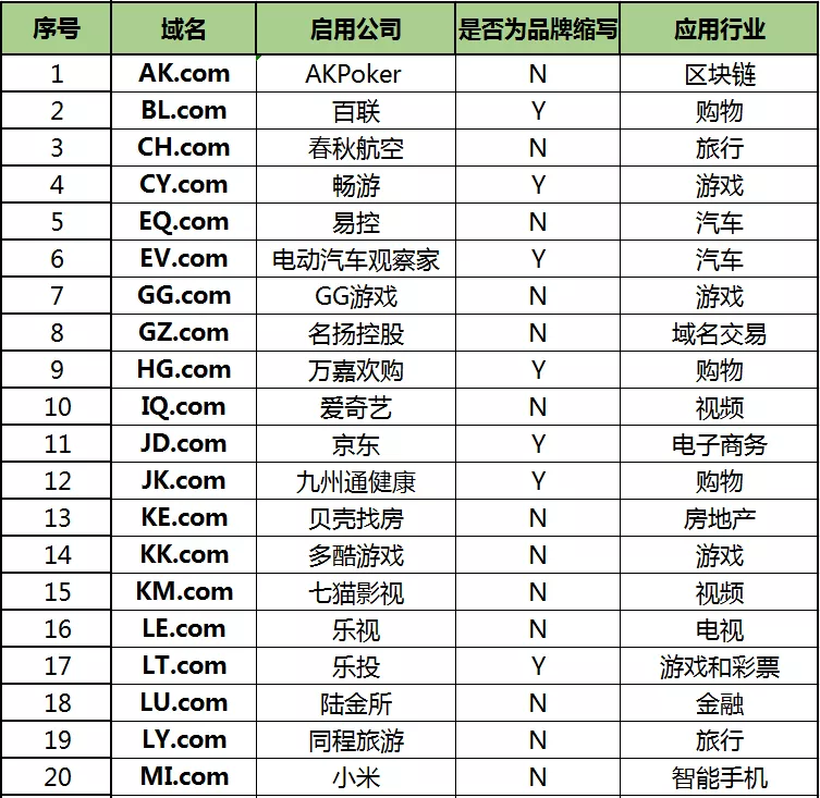 啟用兩字母.com域名的中國企業，都在這里了！