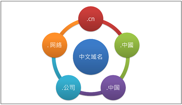 中文域名值得投資嗎?以后會成為域名主流嗎?