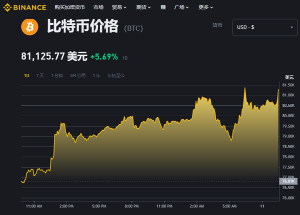 比特幣持續上行，優質“幣”類域名推薦