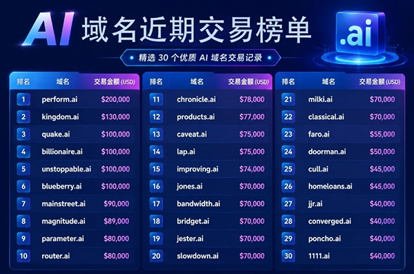 這些AI域名229.3萬(wàn)美元交易！不少都賣(mài)出6位數(shù)