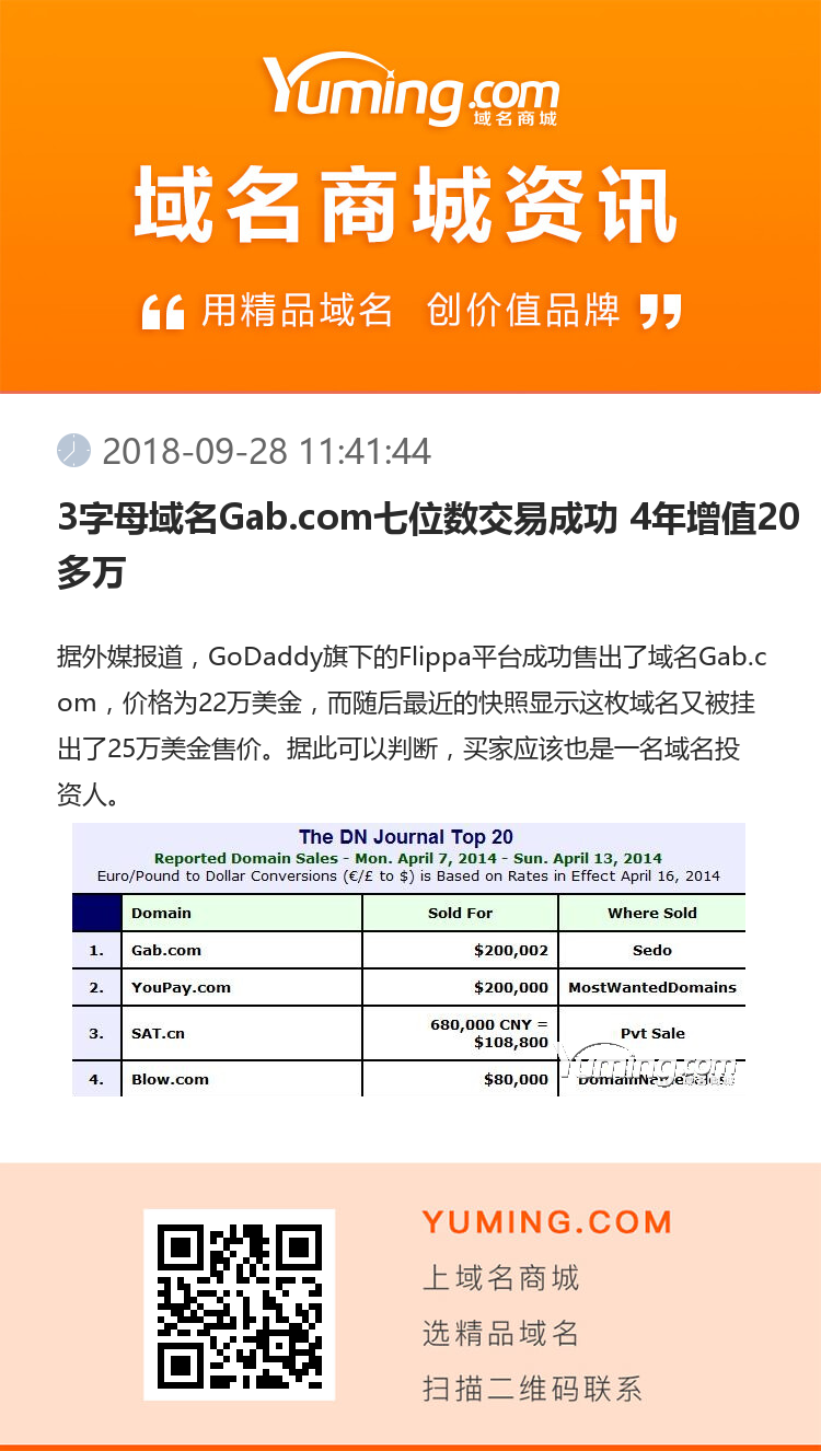 3字母域名Gab.com七位數(shù)交易成功 4年增值20多萬