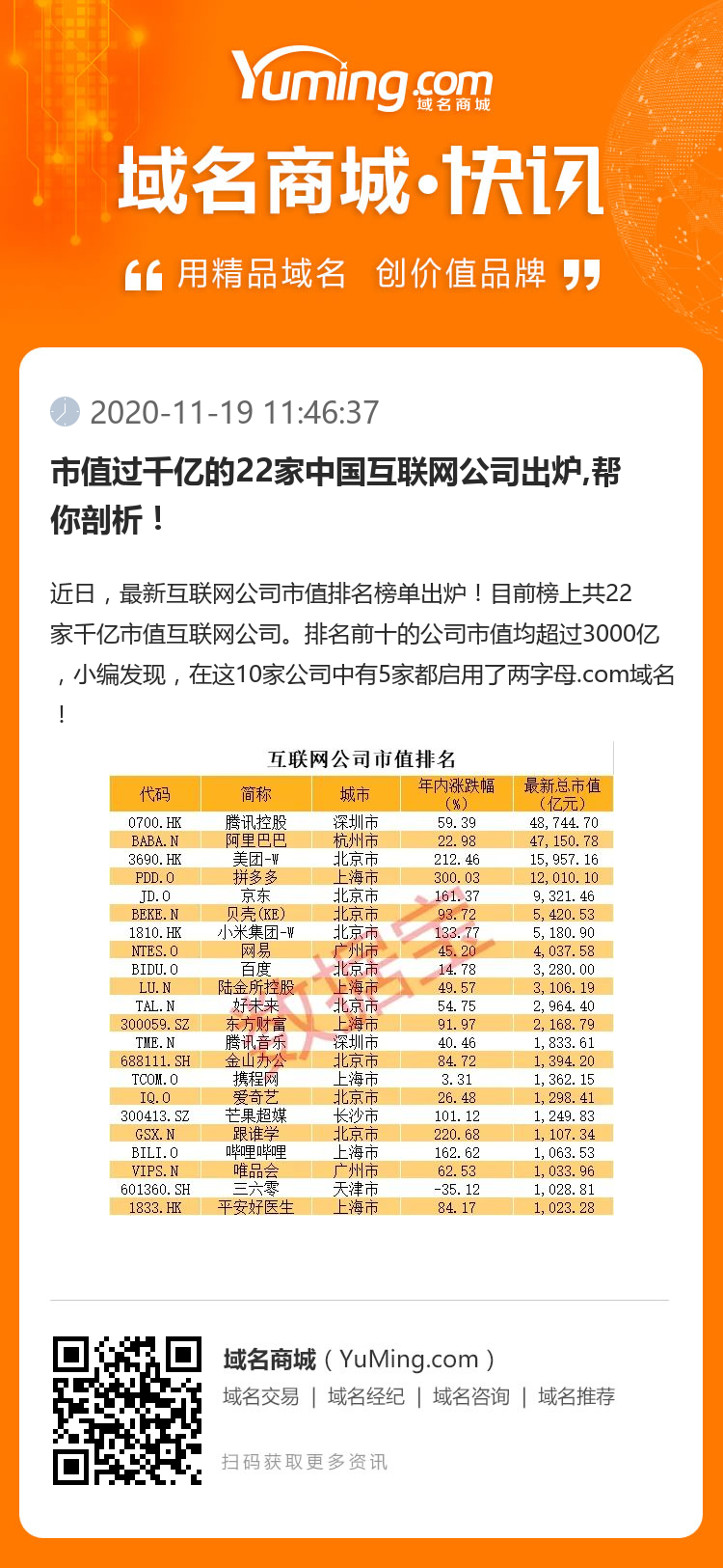 市值過千億的22家中國互聯網公司出爐,幫你剖析！