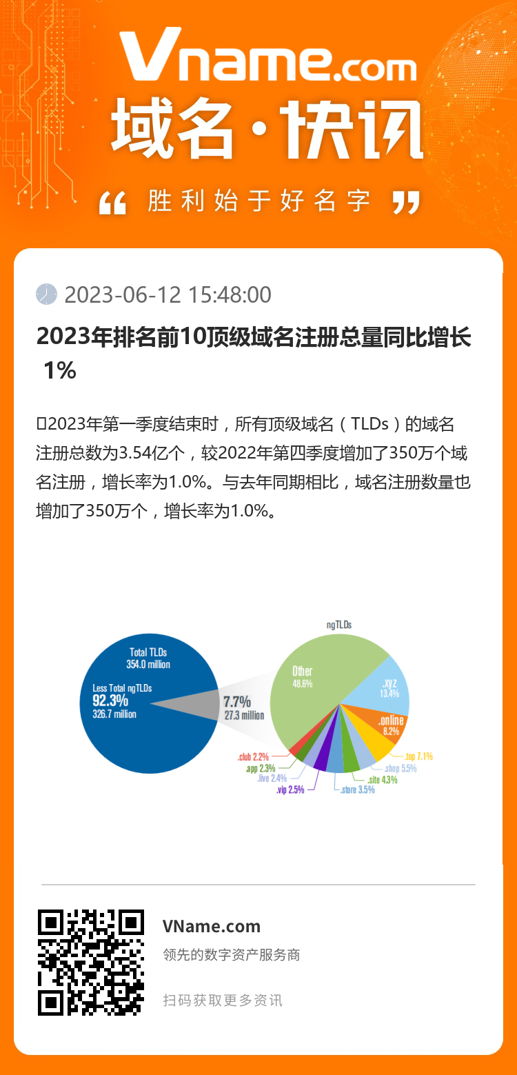 2023年排名前10頂級域名注冊總量同比增長 1%