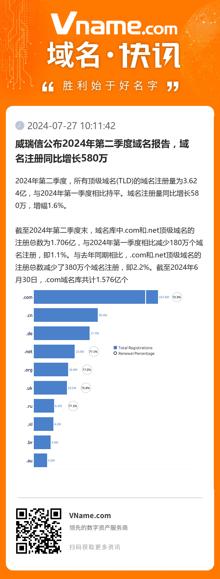 威瑞信公布2024年第二季度域名報告，域名注冊同比增長580萬