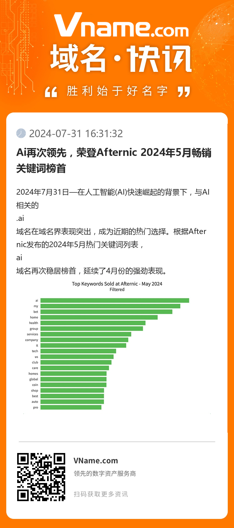 Ai再次領(lǐng)先，榮登Afternic 2024年5月暢銷關(guān)鍵詞榜首