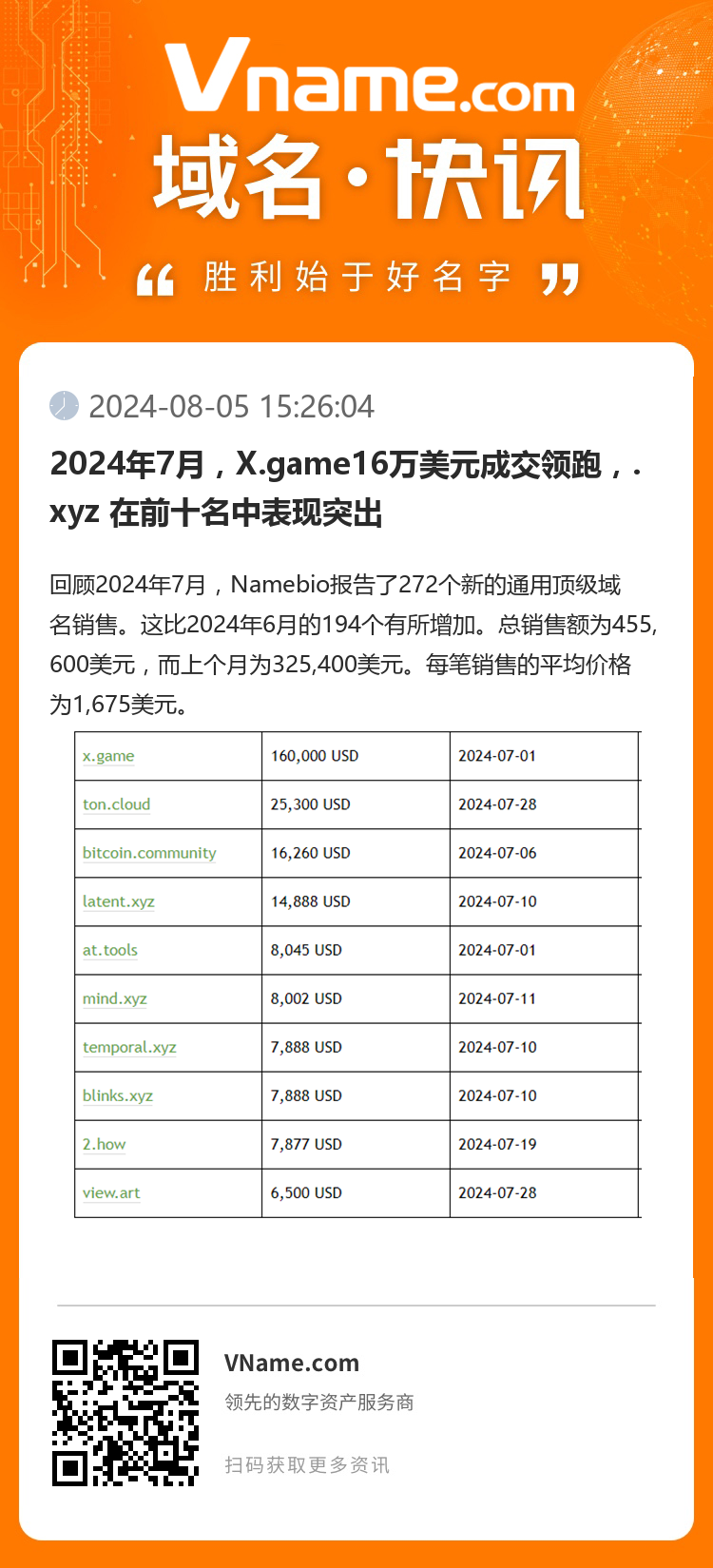 2024年7月，X.game16萬(wàn)美元成交領(lǐng)跑，.xyz 在前十名中表現(xiàn)突出