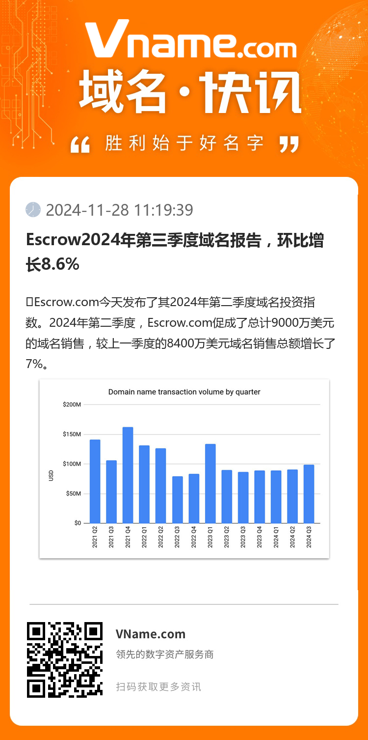 Escrow2024年第三季度域名報告，環比增長8.6%