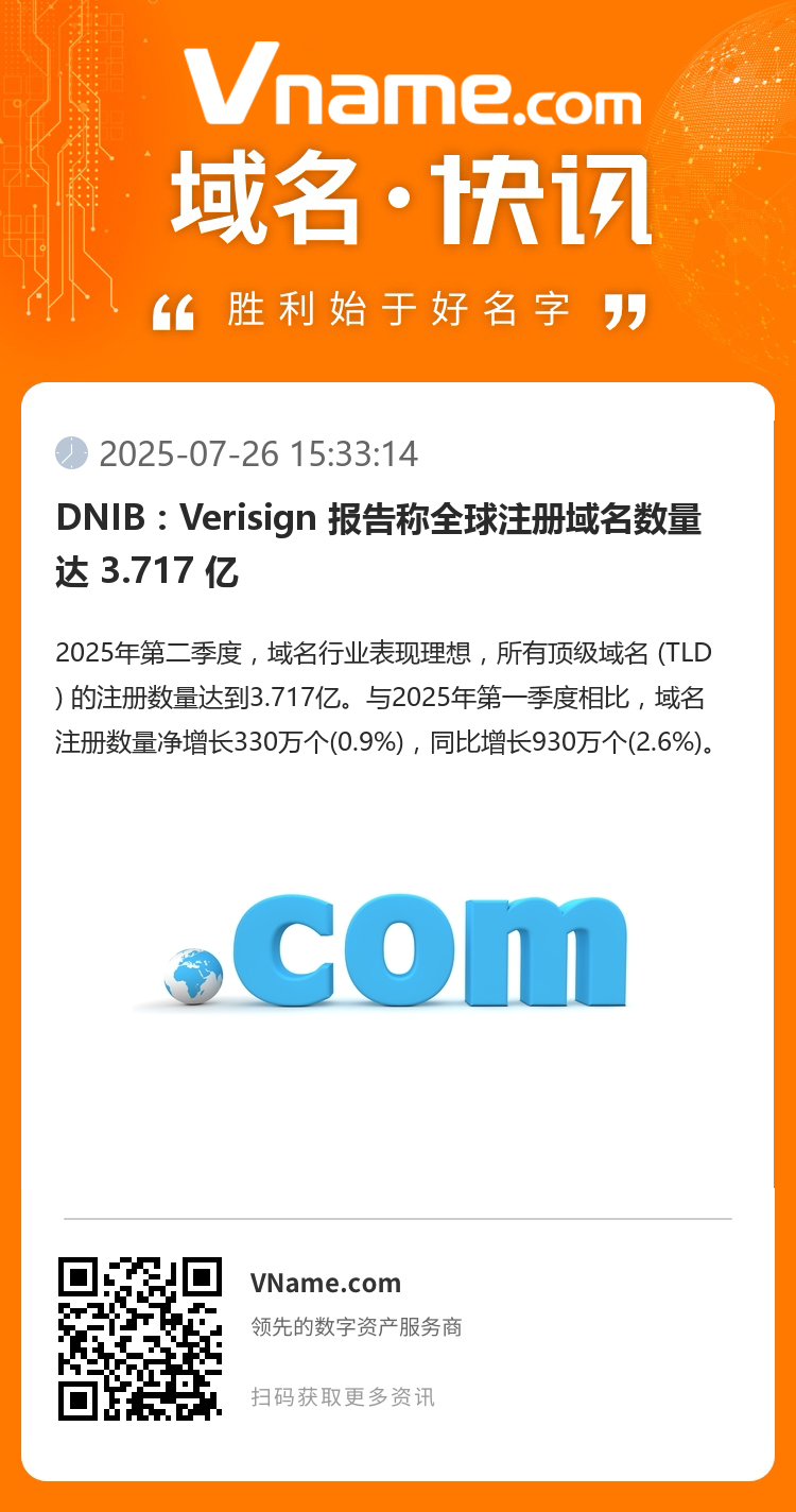 DNIB：Verisign 報告稱全球注冊域名數量達 3.717 億