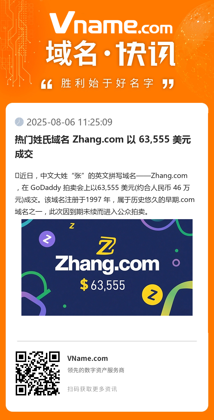 熱門姓氏域名 Zhang.com 以 63,555 美元成交